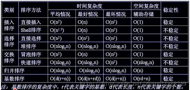 编程实现各种排序算法，并对比各种算法的效率